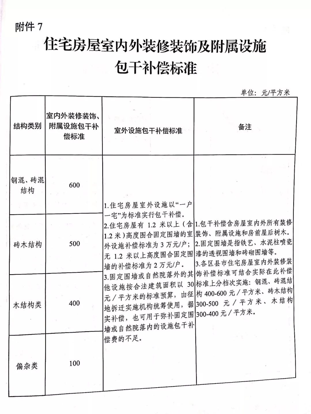 关于房屋补偿的最新规定